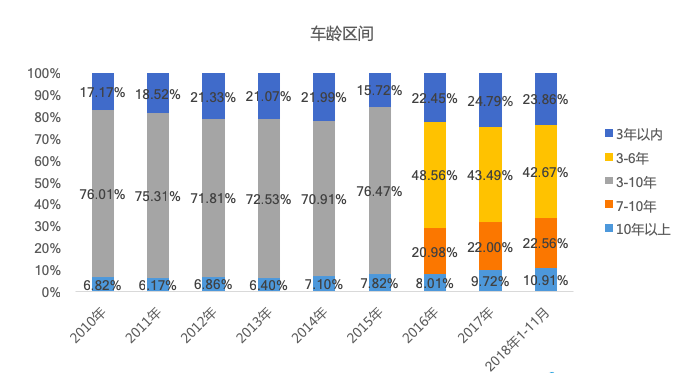 二手车，销量，2018中国乘用车销量,2018汽车全口径销量汽车销量，2018前11月中国乘用车销量