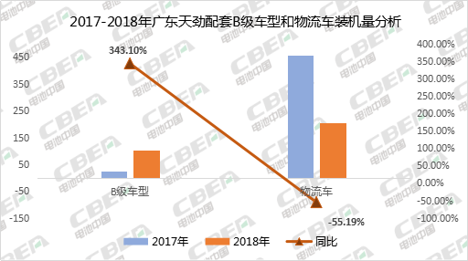 Li 研究丨2018年三元软包 天劲股份在乘用车和专用车领域双双进入前十