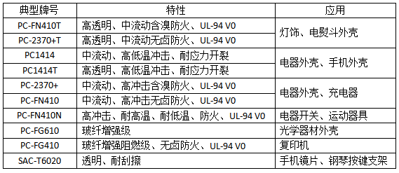 PC材料应用广泛，高性能改性PC材料市场将保持增长