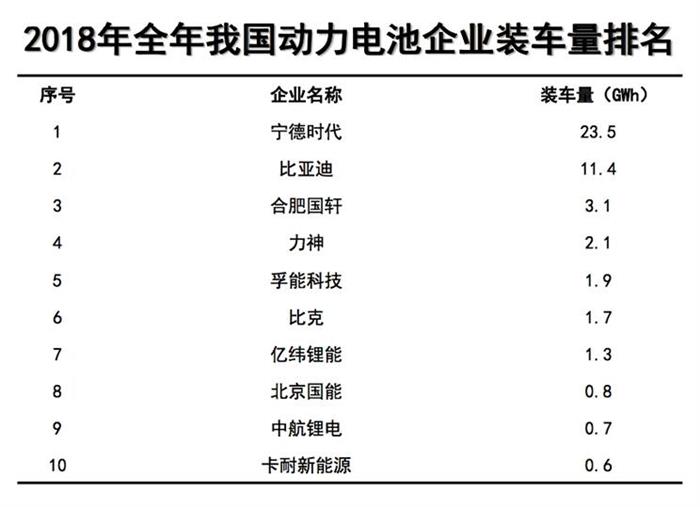宁德时代，电池，2018动力电池装车量