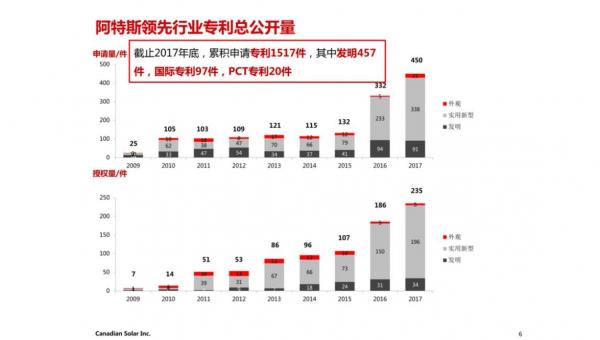 20 主流厂商上黑硅 单面制绒使阿特斯黑硅产能提升至7.2GW