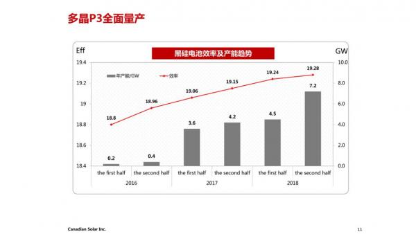 20 主流厂商上黑硅 单面制绒使阿特斯黑硅产能提升至7.2GW