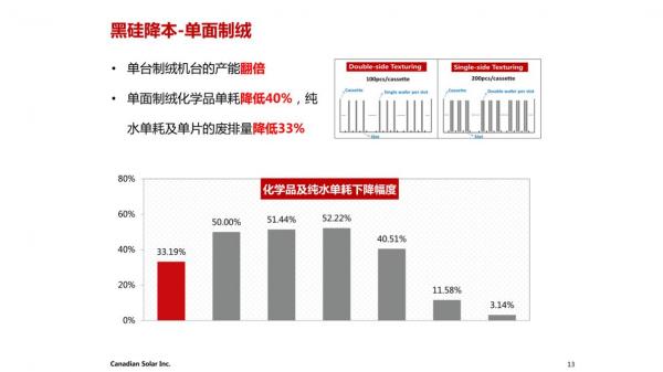 20 主流厂商上黑硅 单面制绒使阿特斯黑硅产能提升至7.2GW