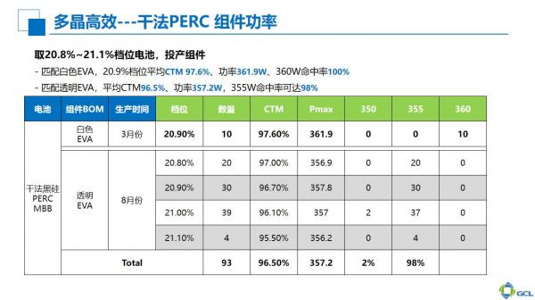 协鑫集成多晶黑硅组件300W 量产 LeTID控制技术已产业化