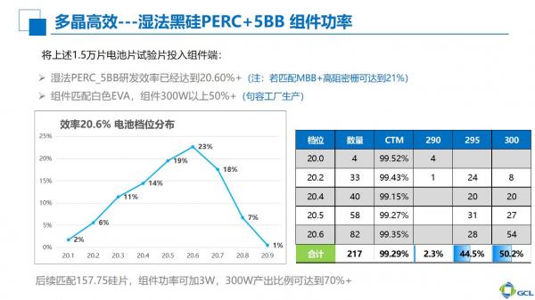 协鑫集成多晶黑硅组件300W 量产 LeTID控制技术已产业化