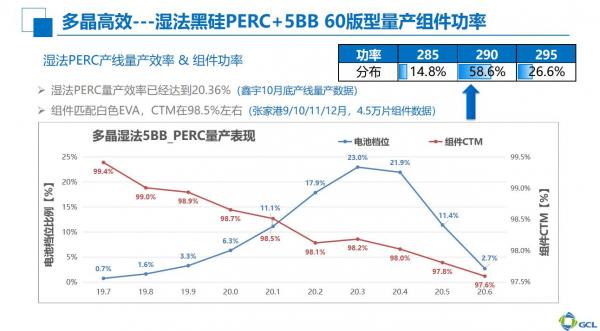 协鑫集成多晶黑硅组件300W 量产 LeTID控制技术已产业化