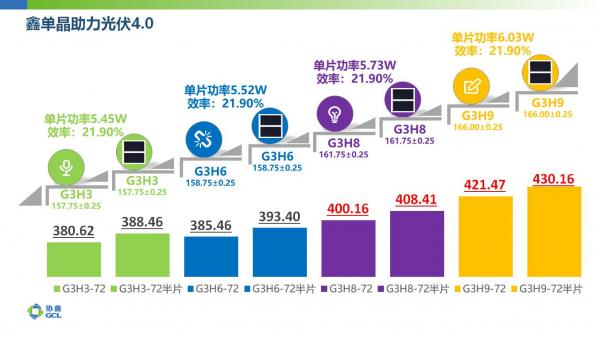 保利协鑫166铸锭单晶技术推动高效组件进入400W时代