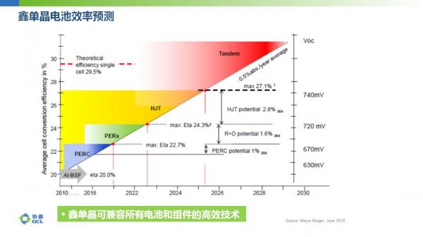 保利协鑫166铸锭单晶技术推动高效组件进入400W时代