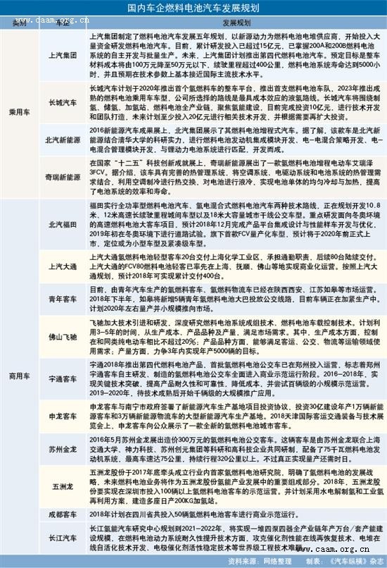 中国车企的氢燃料电池汽车产业链布局