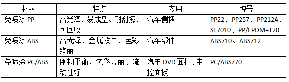 免喷涂材料助力应对多样化、差别化的市场需求