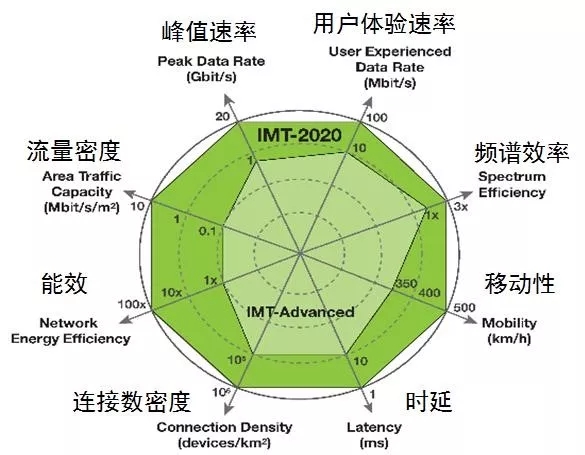 imt-2020性能關鍵指標