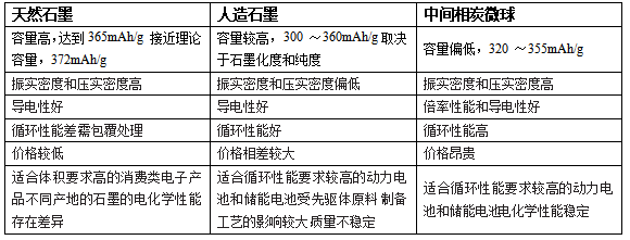 現階段我國鋰電池負極材料開發進展與趨勢