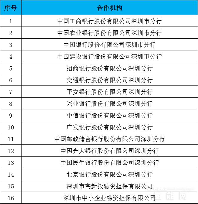单笔最高3000万元 深圳确定氢能产业为支持重点