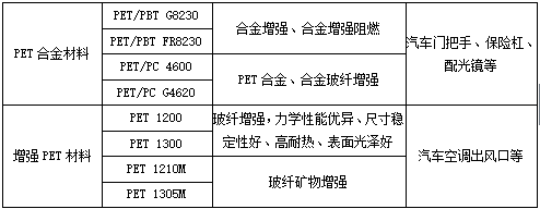 工程塑料PET的改性应用