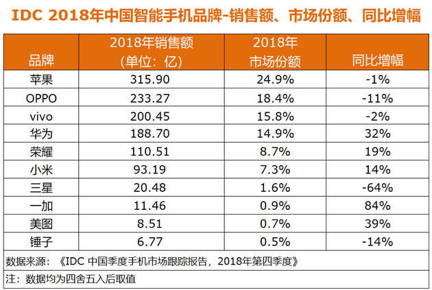 IDC中国2018年手机数据：OPPO、vivo、荣耀居前三，苹果下滑12%