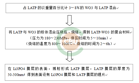新技术及复合材料可提高离子电导率