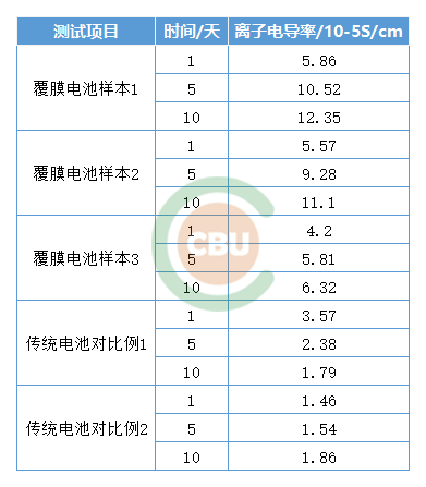 新技术及复合材料可提高离子电导率