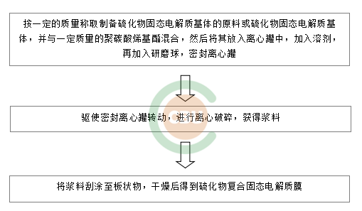 新技术及复合材料可提高离子电导率
