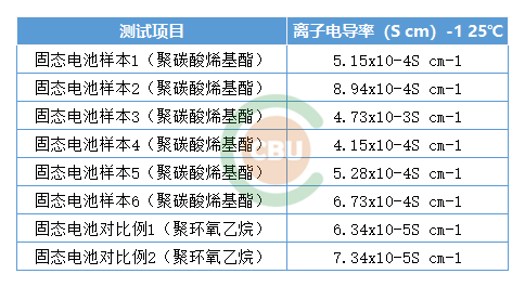 新技术及复合材料可提高离子电导率