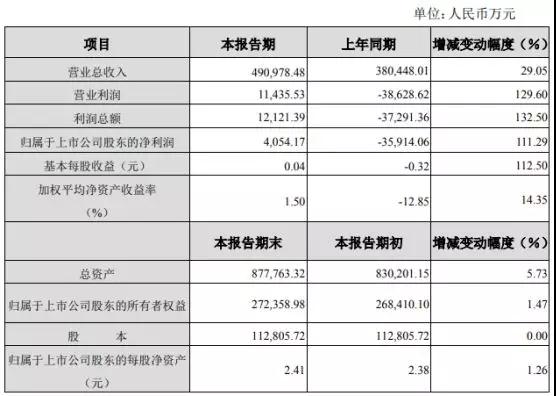 春兴精工：2018年净利4054.17万元，同比增长111.29%