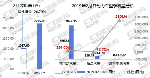 Li 研究丨2019年2月动力电池装机量约2.25GWh 磷酸铁锂“双比”下降