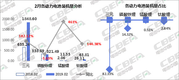 Li 研究丨2019年2月动力电池装机量约2.25GWh 磷酸铁锂“双比”下降