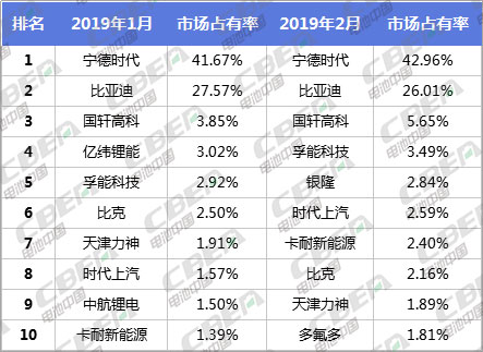 Li 研究丨2019年2月动力电池装机量约2.25GWh 磷酸铁锂“双比”下降