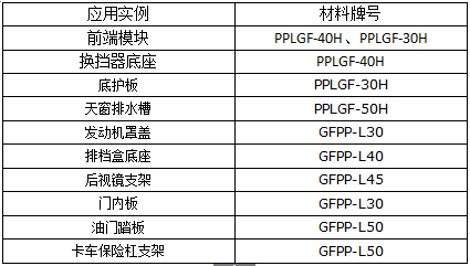 长玻纤增强聚丙烯材料的应用