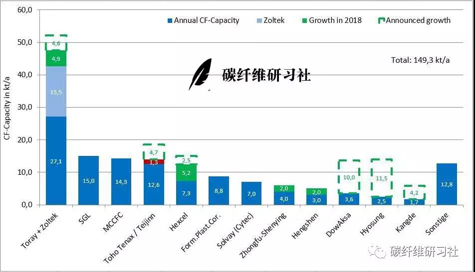 2018年全球碳纖維及其複合材料市場分析北美地區產能增長最強勁增長率