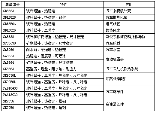 增强改性尼龙材料在汽车领域的应用