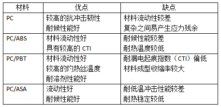 当前市场上的充电枪外壳都有哪些材料？