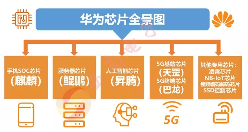 华为主要设计了五类芯片: 1,soc芯片 2,ai芯片 3,服务器芯片 4,5g