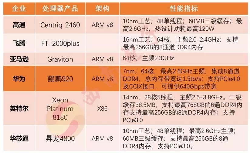 華為芯片20年麒麟升騰鯤鵬巴龍天罡等5大系列成長史揭密