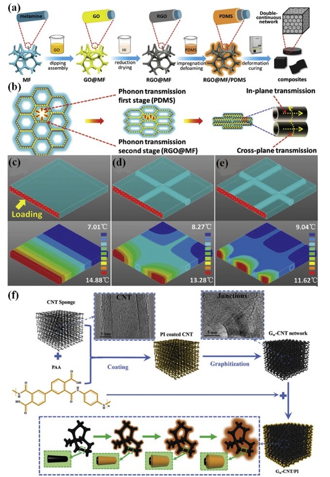 天津大学封伟团队功能碳基复合材料的制备性能与应用