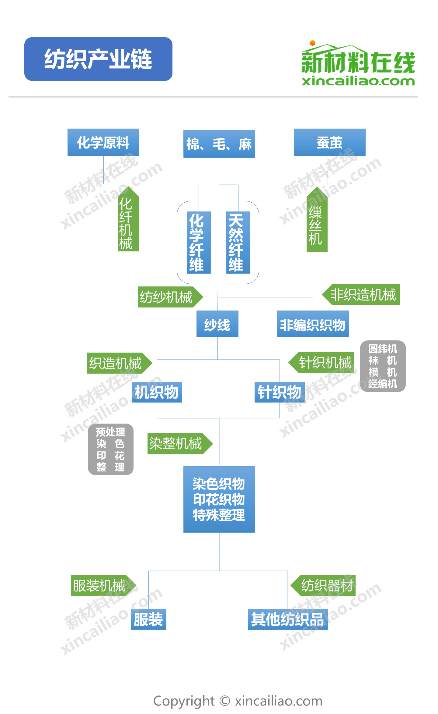 纺织产业链流程图图片
