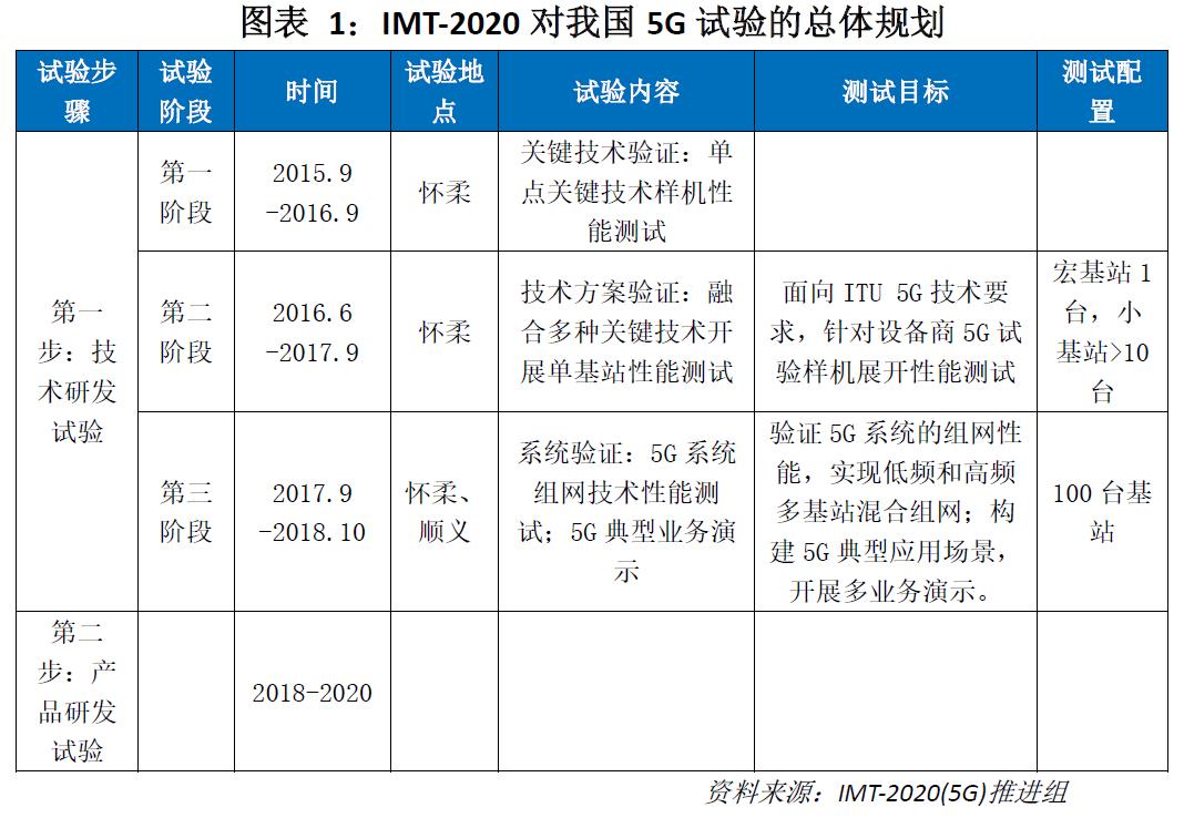 赛瑞研究:中国5g行业发展历程