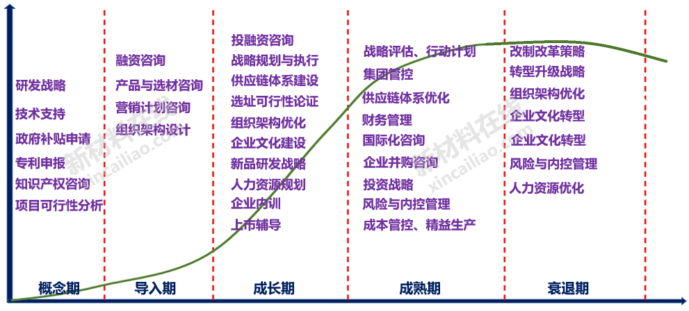 赛瑞研究首推新材料企业全生命周期管理咨询服务