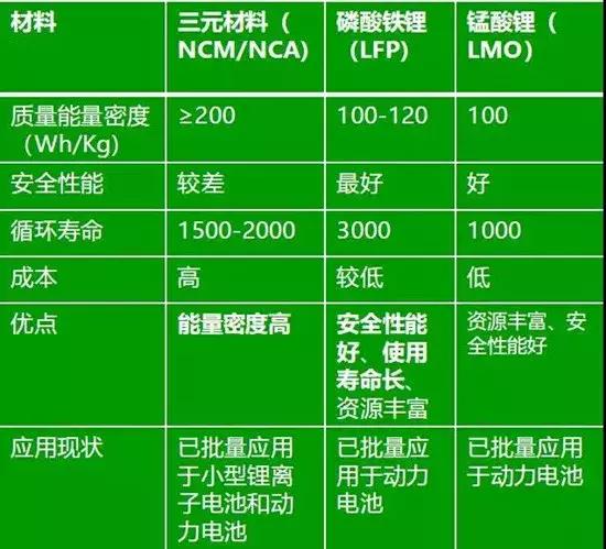 你并不完全了解高镍三元正极材料811和nca的优劣势分析及发展趋势一览