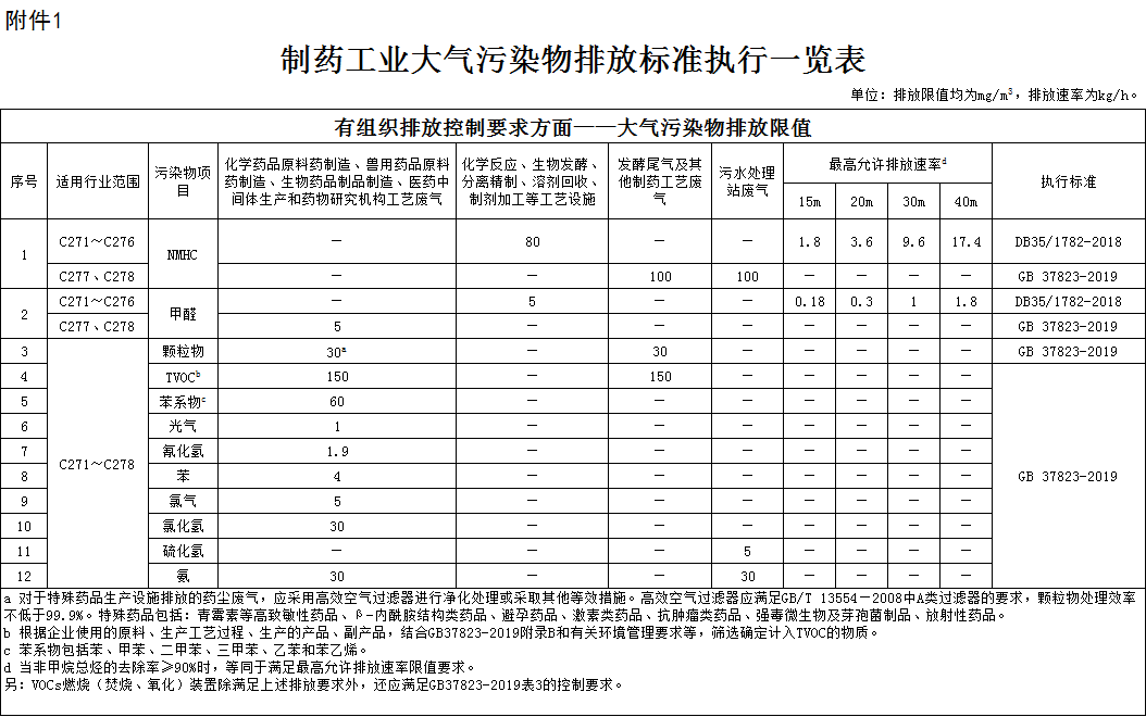 涂装工序挥发性有机污染物排放标准执行一览表4.