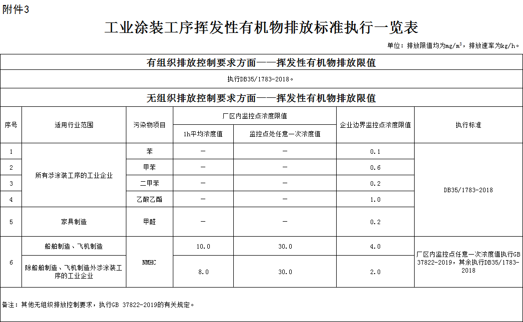 涂装工序挥发性有机污染物排放标准执行一览表