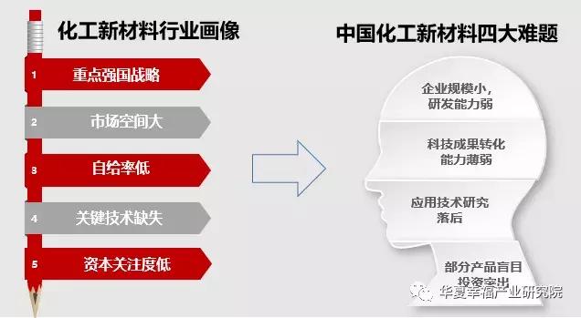 通過分析化工新材料的產業,市場與技術三大格局,產新君認為中國的