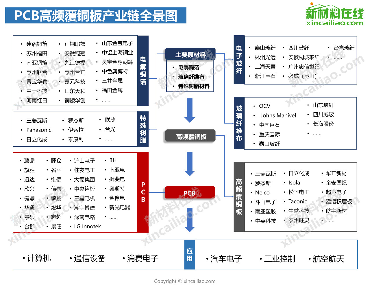 5g關鍵材料全景圖