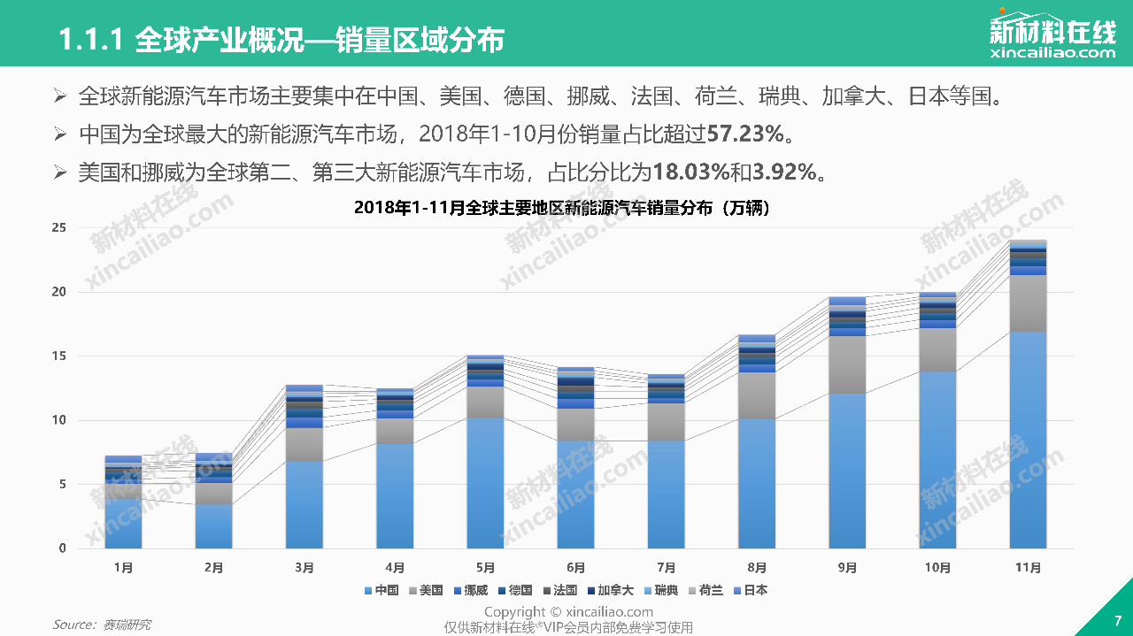 2018年全球新能源汽车市场增长趋势强劲,全年销量突破200万辆,渗透率