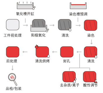 阳极氧化过程图片