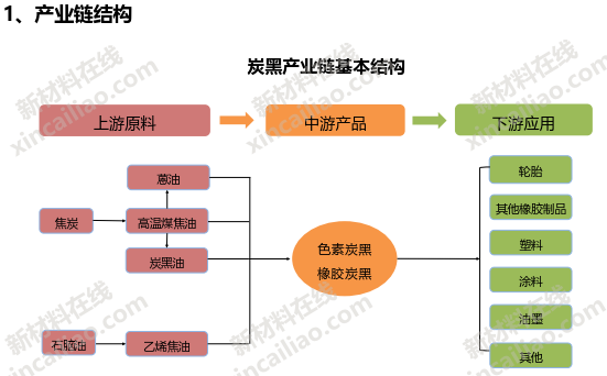 光穩定劑產業鏈結構圖為了讓大家更清晰的瞭解先進高分子行業發展趨勢