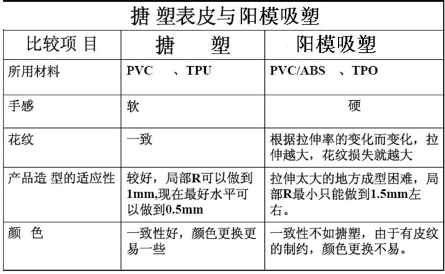 搪塑表皮和阳模吸塑表皮比较