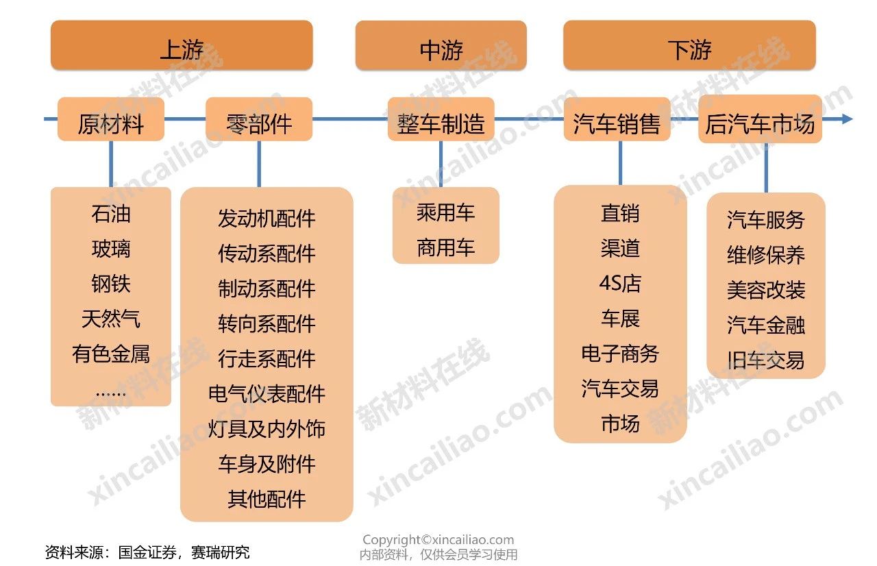 24张汽车全产业链全景图!(汽车内外饰,胶黏剂,管路,车用塑料等)