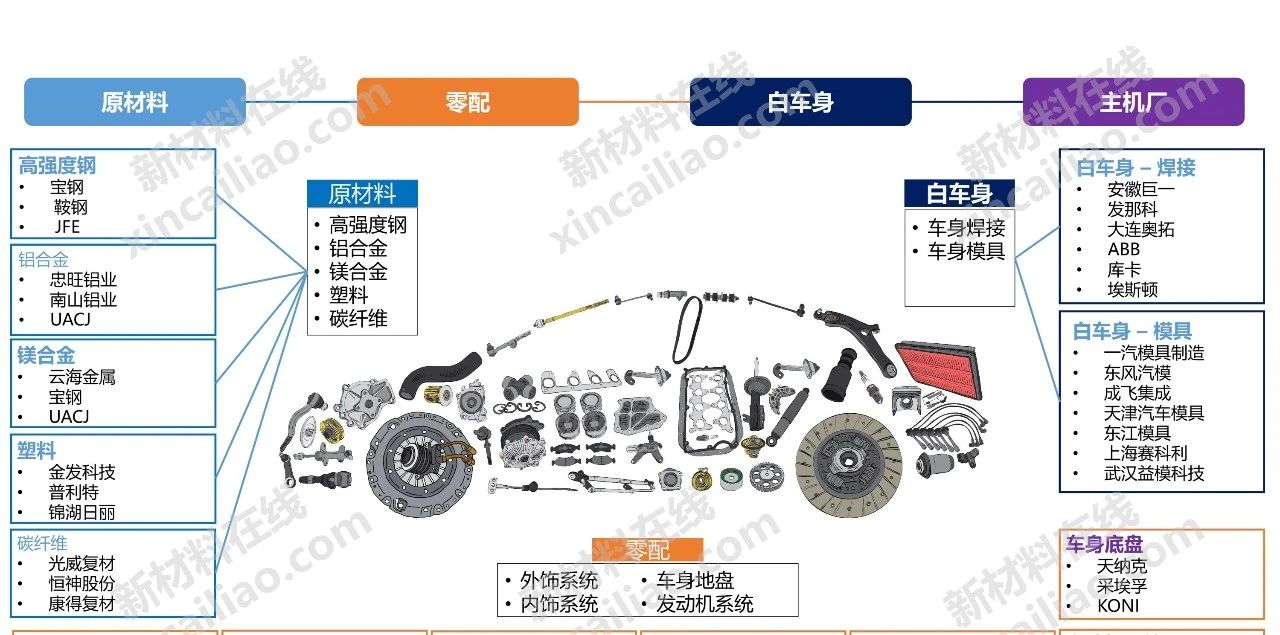 汽車輕量化產業鏈結構圖汽車輪胎產業鏈結構圖汽車膠黏劑產業鏈結構圖