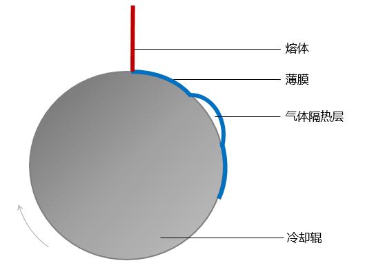 薄膜与冷却辊之间的气体2,工艺挑战 脱气时抽取的气体有很可能会