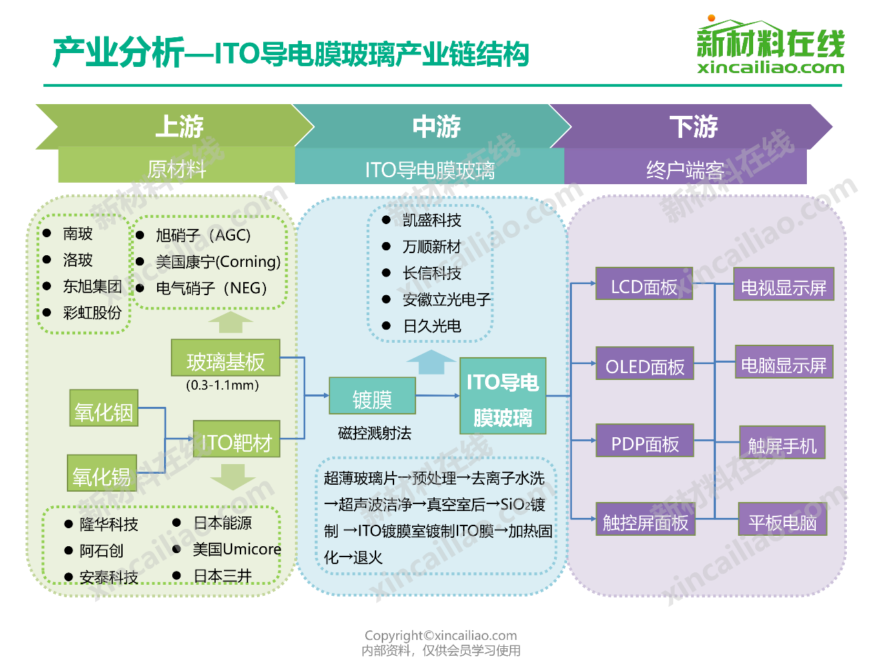 ito导电玻璃产业链结构图5g手机外壳产业链结构图3d打印产业链结构图